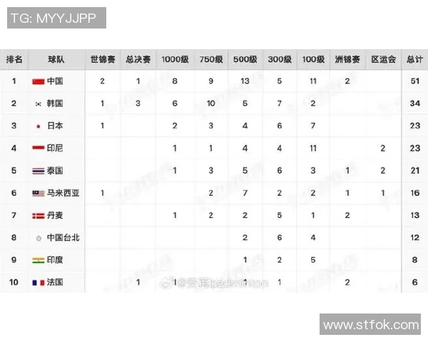 2026羽毛球战术排行榜:成都羽毛球队位居第3名 2026羽毛球战术排行榜:成都羽毛球队位居第3名